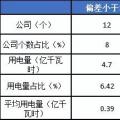2月份廣東售電公司凈虧3600萬元！
