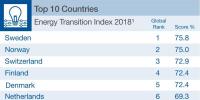 2018各國能源轉(zhuǎn)型指數(shù)公布：<font color=