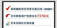 2018年國家電網(wǎng)市場(chǎng)化交易電量將達(dá)1.4萬億千瓦時(shí)