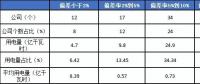 2月份廣東售電公司凈虧3600萬元！