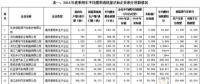2016年中國乘用車企產(chǎn)生新能源正積分98.95萬分，燃料消耗量負積分142.99萬分