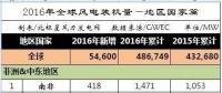 2016年全球43個國家風電發(fā)展哪家強？