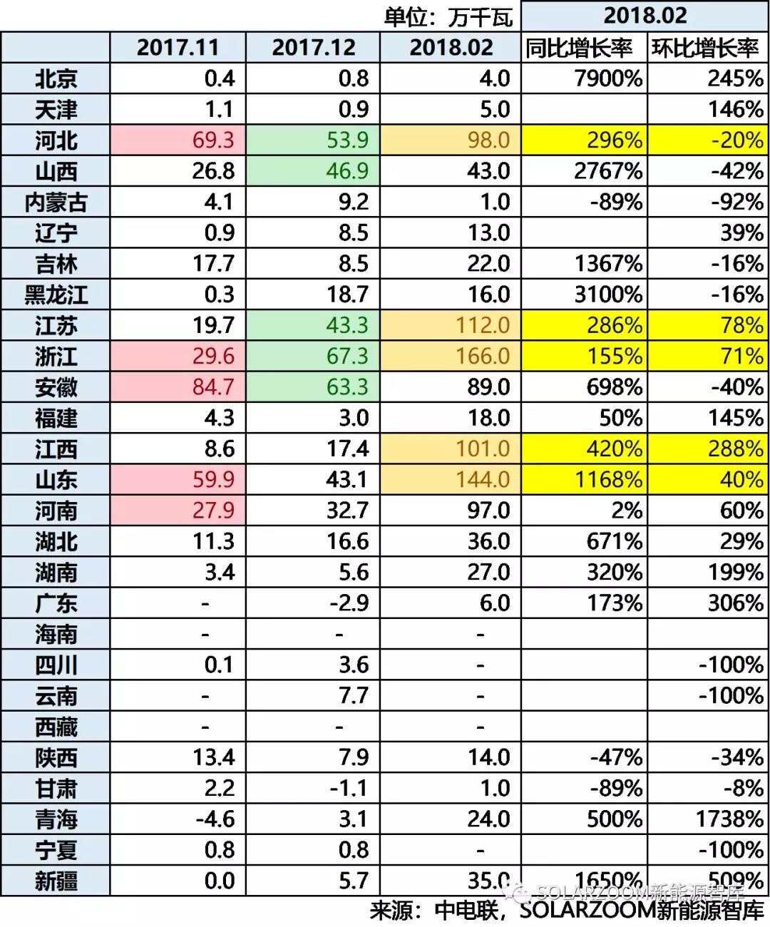 10.87GW！光伏裝機哪省強？（內(nèi)含各省份詳細裝機數(shù)據(jù)分析）