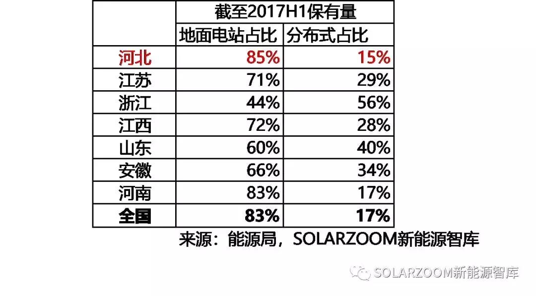 10.87GW！光伏裝機哪省強？（內(nèi)含各省份詳細裝機數(shù)據(jù)分析）