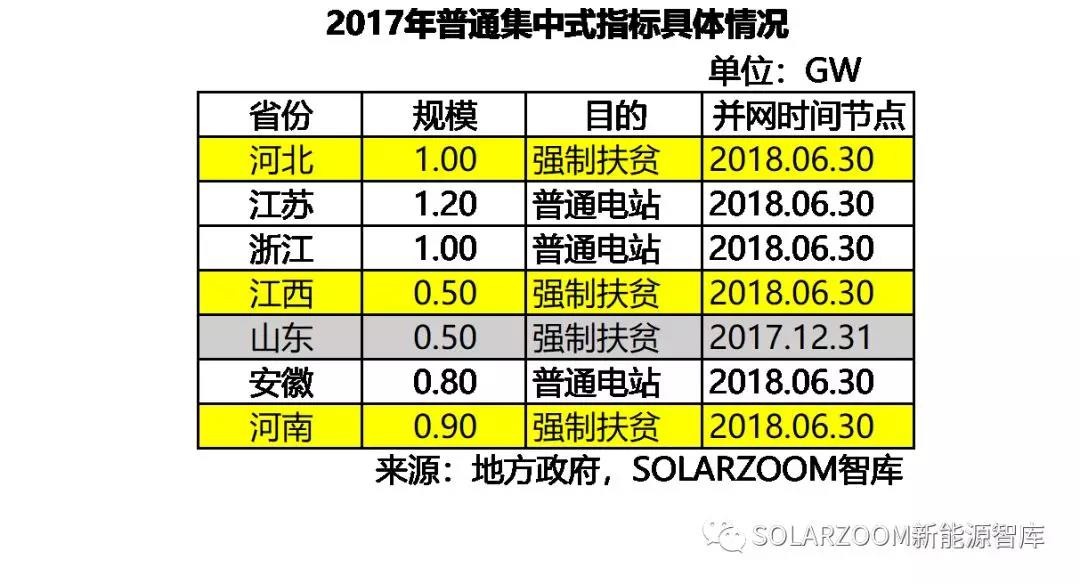10.87GW！光伏裝機哪省強？（內(nèi)含各省份詳細裝機數(shù)據(jù)分析）