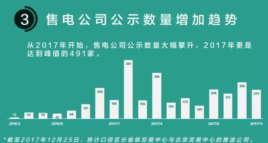 我們調(diào)查了50家售電公司，試圖理解售電公司巨虧的原因