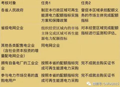 可再生能源電力配額新政看懂沒？