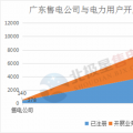震驚 | 廣東售電公司2月份凈虧3600萬元 虧損企業(yè)增至55家 售電市場還能玩嗎？
