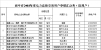 福建2018年電力直接交易604家新用戶公示名單