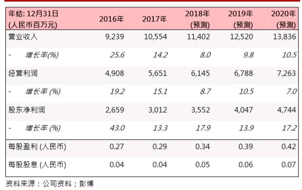 華能新能源(00958.HK)：風(fēng)電利用小時(shí)上升，業(yè)務(wù)穩(wěn)步發(fā)展