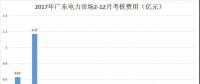 重慶豁免了偏差考核，廣東那3.85億會不會？