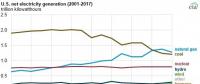 2017年美國燃氣發(fā)電下跌7.7% 降幅超過煤電！