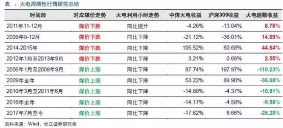 兩個(gè)“十年最低”！這些火電企業(yè)的反轉(zhuǎn)潛力最被看好！