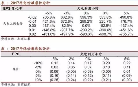 兩個(gè)“十年最低”！這些火電企業(yè)的反轉(zhuǎn)潛力最被看好！