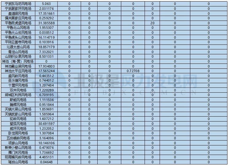 78家風(fēng)電場凈收入全部虧損！山西能監(jiān)辦公布2017年12月風(fēng)電考核結(jié)果