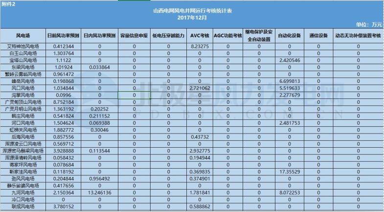 78家風(fēng)電場凈收入全部虧損！山西能監(jiān)辦公布2017年12月風(fēng)電考核結(jié)果