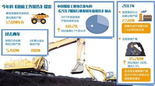 煤炭業(yè)轉向結構性去產(chǎn)能 今年將退出1.5億噸產(chǎn)能
