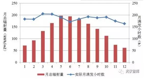 夏天光伏發(fā)電量最好？千萬別被誤導！