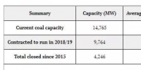 平均年齡已達(dá)47歲！英國就剩9座煤電廠不到15吉瓦