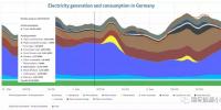 德國還算是世界能源轉型領跑者