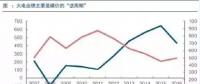 兩個(gè)“十年最低”！這些火電企業(yè)的反轉(zhuǎn)潛力最被看好！