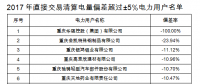 重慶售電公司福利！豁免2017年度直接交易相關(guān)主體偏差考核（附企業(yè)名單）