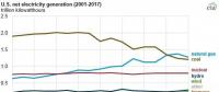 2017年美國風(fēng)電光伏繼續(xù)大躍進，燃氣發(fā)電下跌7.7%，降幅超過煤電！
