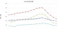 中電聯(lián)公布沿海電煤采購指數(shù)CECI第18期：電煤價(jià)格跌勢放緩