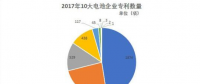 動力電池專利現(xiàn)雙子星座 比亞迪沃特瑪為何數(shù)一數(shù)二？