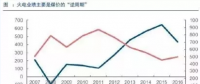 兩個(gè)“十年最低”！這些火電企業(yè)的反轉(zhuǎn)潛力最被看好！