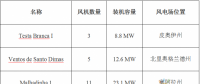 巴西新增風電并網(wǎng)44MW