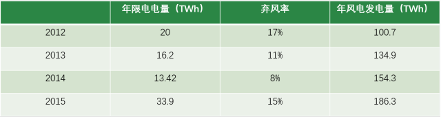 風(fēng)電現(xiàn)階段挑戰(zhàn)：棄風(fēng)限電、補(bǔ)貼吃緊和電價(jià)下行壓力