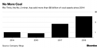 一周出售40億美元煤炭資產 力拓退出全球煤炭市場