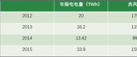 風電現(xiàn)階段挑戰(zhàn)：棄風限電、補貼吃緊和電價下行壓力