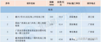 核準500MW！11個中標項目！3月份核準 中標 開工風電項目匯總