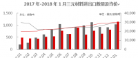 【正極材料周報】2018年1月三元材料進口1035實物噸！五龍動力獲委托加工三元正極材料！