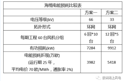 比較丨海上風(fēng)電場66kV和33kV場內(nèi)電壓有啥區(qū)別？
