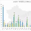 頭條 | 全國已公示售電公司增至3342家，從增長趨勢看2018年售電市場，跨省交易成新亮點