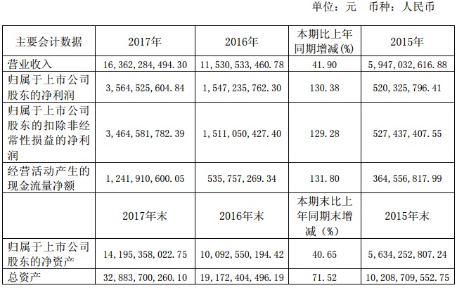 【焦點(diǎn)】隆基、漢能、晶科、通威四大光伏企業(yè)年報(bào)解析