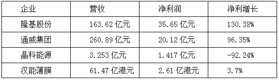 【焦點(diǎn)】隆基、漢能、晶科、通威四大光伏企業(yè)年報(bào)解析