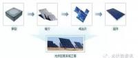 光伏電站如何變成手里的鈔票？