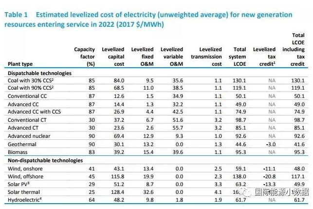 美國能源信息署發(fā)布陸、海風(fēng)電等各類發(fā)電技術(shù)平準(zhǔn)成本數(shù)據(jù)
