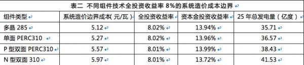 雙面組件成行業(yè)新寵，N型雙面價值更高