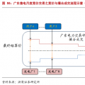 售電公司的業(yè)務模式趨于多元化，未來誰將更受益?