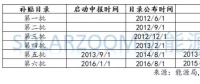 光伏、風電高速增長下，可再生能源補貼缺口到底有多大？