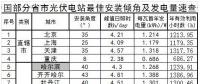 360個市縣光伏電站最佳傾角及發(fā)電量匯總！