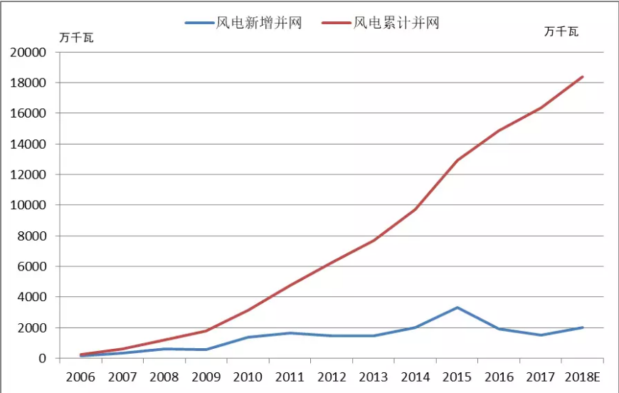 2018年中國風(fēng)電五大關(guān)注點！
