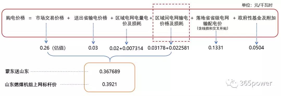跨省跨區(qū)交易購電價格怎么算？