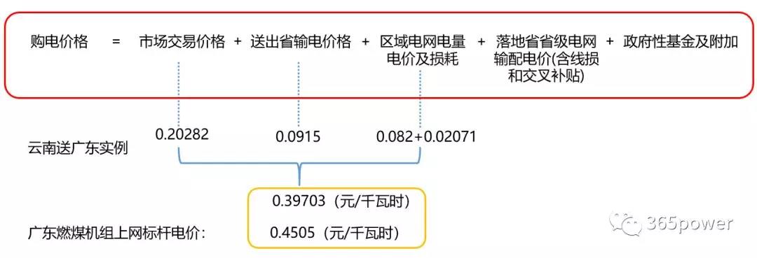 跨省跨區(qū)交易購電價格怎么算？