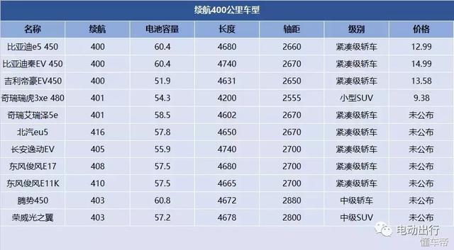 沒買就別急，電動汽車的好戲在后頭！